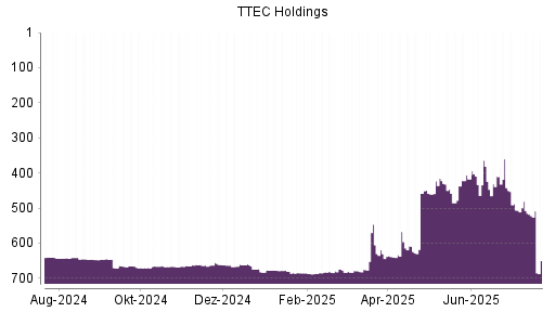BOTSI®-Advisor Abstufung TTEC Holdings von Rang 666 auf ...