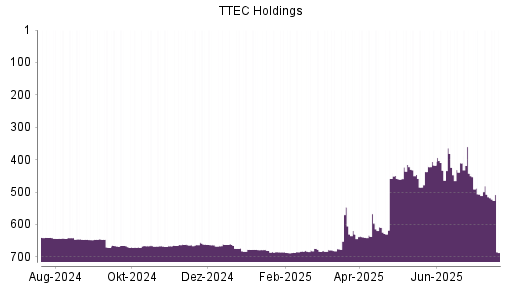 BOTSI®-Advisor Hochstufung TTEC Holding von Rang 339 auf Rang 335