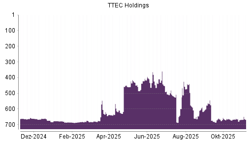 BOTSI®-Advisor belässt TTEC Holdings weiter auf ...