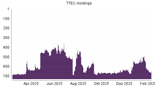 BOTSI®-Advisor Abstufung TTEC Holdings von Rang 634 auf ...