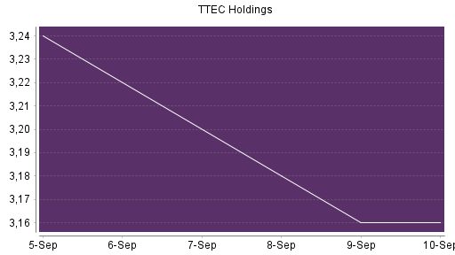 BOTSI®-Advisor Abstufung TTEC Holdings von Rang 608 auf ...
