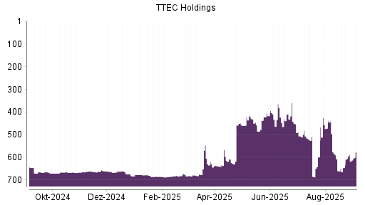 BOTSI®-Advisor Abstufung TTEC Holdings von Rang 507 auf ...