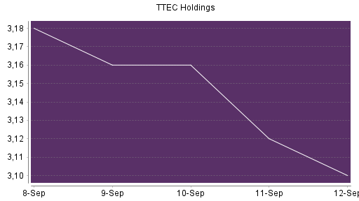 BOTSI®-Advisor Hochstufung TTEC Holdings von Rang 646 auf ...