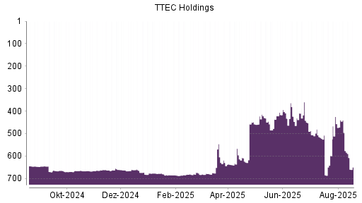 BOTSI®-Advisor Abstufung TTEC Holdings von Rang 440 auf ...