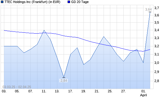 TTEC Holdings-Aktie unter 20-Tage-Linie