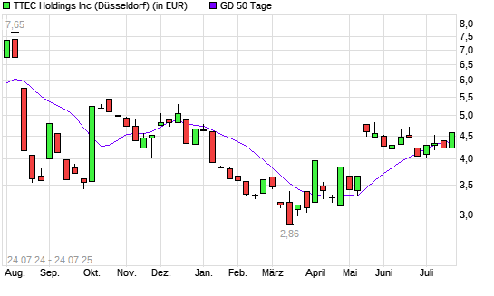 TTEC Holdings-Aktie über 50-Tage-Linie