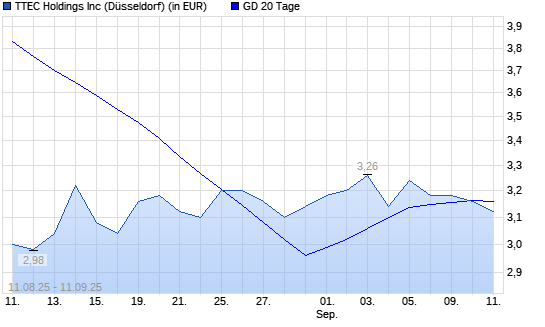 TTEC Holdings-Aktie unter 20-Tage-Linie