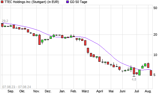 TTEC Holdings-Aktie unter 50-Tage-Linie