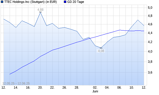 TTEC Holdings-Aktie über 20-Tage-Linie