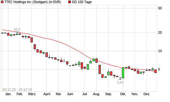 TTEC Holdings-Aktie unter 100-Tage-Linie