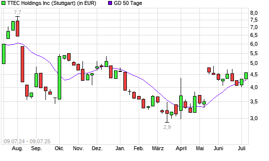 TTEC Holdings-Aktie unter 50-Tage-Linie