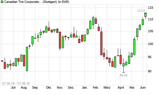 Canadian Tire-Aktie mit neuem 12-Monats-Hoch