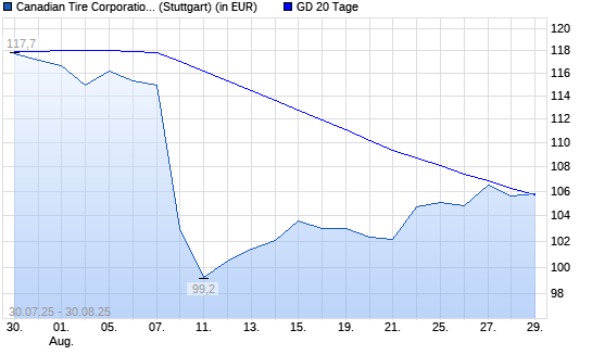 Canadian Tire-Aktie über 20-Tage-Linie