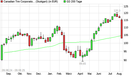 Canadian Tire-Aktie unter 200-Tage-Linie