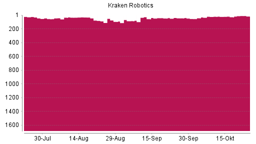 BOTSI®-Advisor Abstufung Kraken Robotics von Rang 22 auf ...