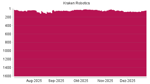BOTSI®-Advisor Hochstufung Kraken Robotics von Rang 71 auf ...