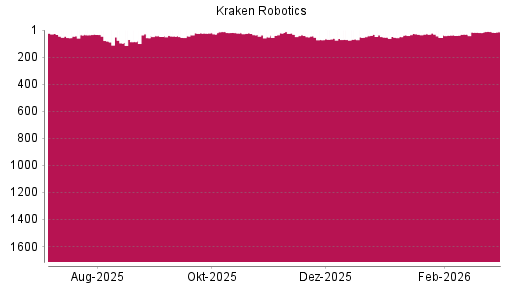 BOTSI®-Advisor Hochstufung Kraken Robotics von Rang 31 auf ...