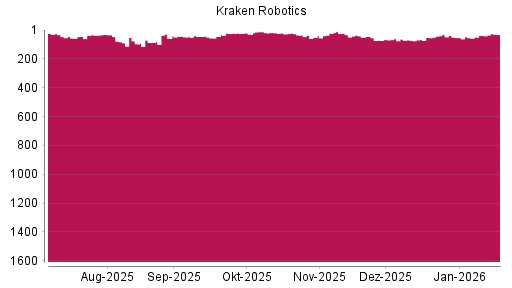 BOTSI®-Advisor Abstufung Kraken Robotics von Rang 32 auf ...