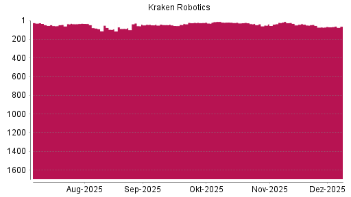 BOTSI®-Advisor Hochstufung Kraken Robotics von Rang 71 auf ...