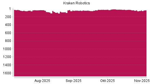 BOTSI®-Advisor Abstufung Kraken Robotics von Rang 35 auf ...
