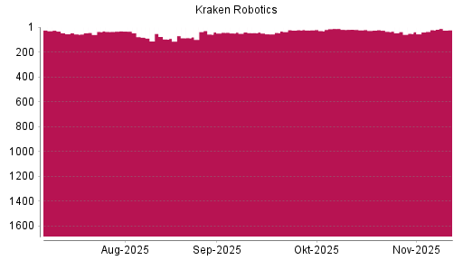 BOTSI®-Advisor Hochstufung Kraken Robotics von Rang 51 auf ...