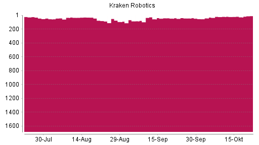 BOTSI®-Advisor Abstufung Kraken Robotics von Rang 22 auf ...