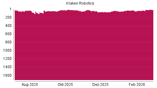 BOTSI®-Advisor Hochstufung Kraken Robotics von Rang 19 auf ...