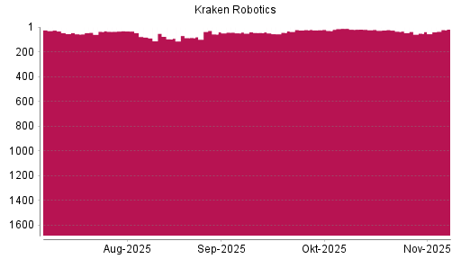BOTSI®-Advisor Hochstufung Kraken Robotics von Rang 51 auf ...