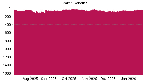 BOTSI®-Advisor Abstufung Kraken Robotics von Rang 26 auf ...