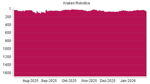 BOTSI®-Advisor Hochstufung Kraken Robotics von Rang 71 auf ...