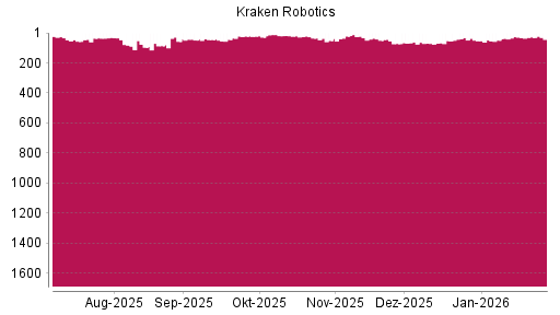 BOTSI®-Advisor Abstufung Kraken Robotics von Rang 26 auf ...