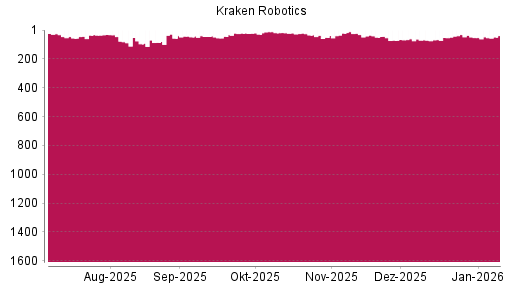 BOTSI®-Advisor Abstufung Kraken Robotics von Rang 61 auf ...