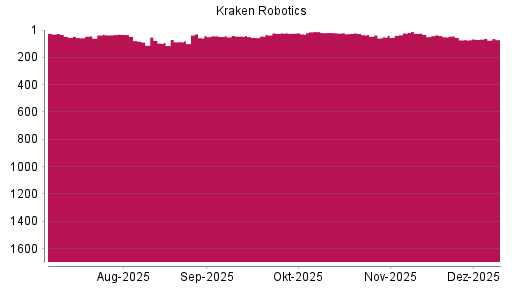 BOTSI®-Advisor Hochstufung Kraken Robotics von Rang 71 auf ...