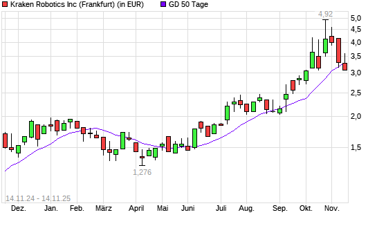 Kraken Robotics-Aktie unter 50-Tage-Linie