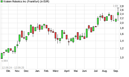 Kraken Robotics-Aktie mit neuem All-Time-High