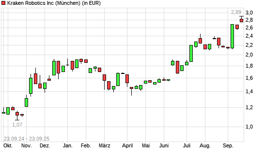 Kraken Robotics-Aktie mit neuem All-Time-High