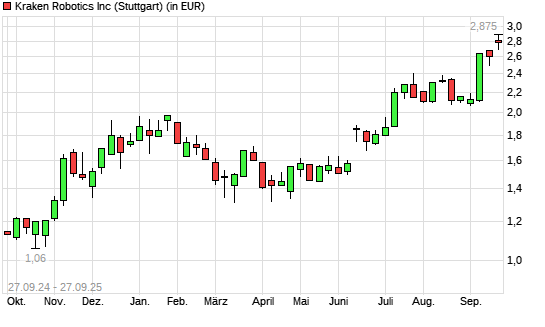 Kraken Robotics-Aktie mit neuem All-Time-High