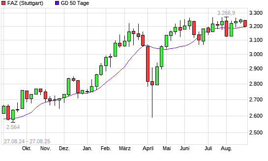 F.A.Z.-Index unter 50-Tage-Linie
