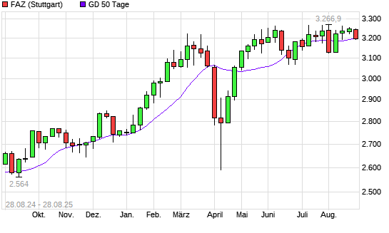 F.A.Z.-Index unter 50-Tage-Linie