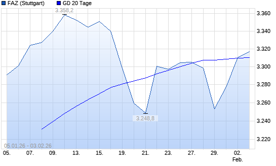 F.A.Z.-Index &uuml;ber 20-Tage-Linie