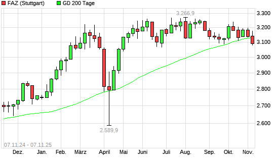 F.A.Z.-Index unter 200-Tage-Linie