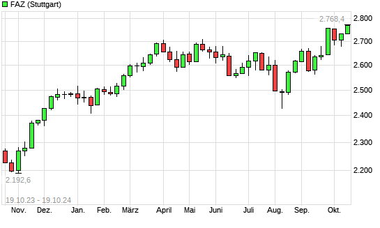 F.A.Z.-Index mit neuem 12-Monats-Hoch