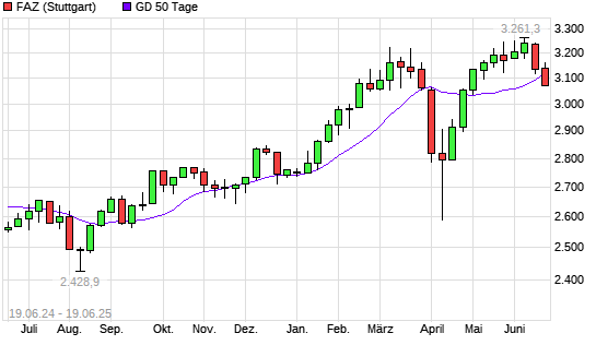 F.A.Z.-Index unter 50-Tage-Linie