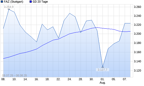 F.A.Z.-Index über 20-Tage-Linie