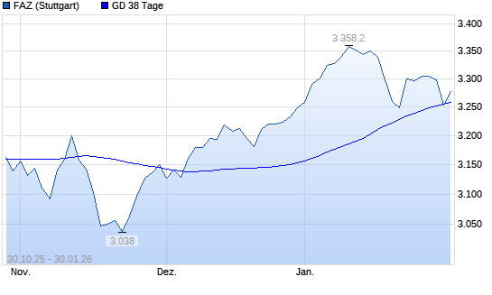 F.A.Z.-Index unter 38-Tage-Linie