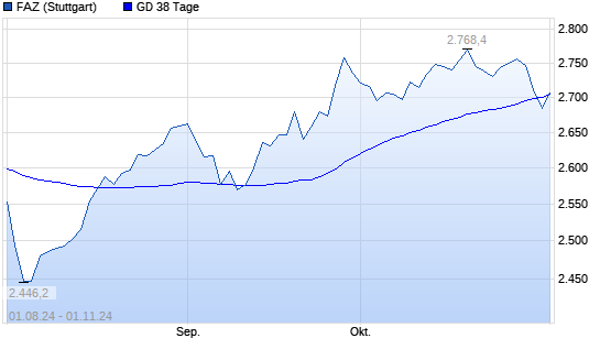 F.A.Z.-Index unter 38-Tage-Linie