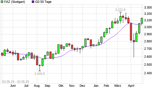 F.A.Z.-Index unter 50-Tage-Linie