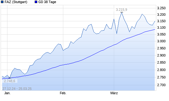 F.A.Z.-Index unter 38-Tage-Linie