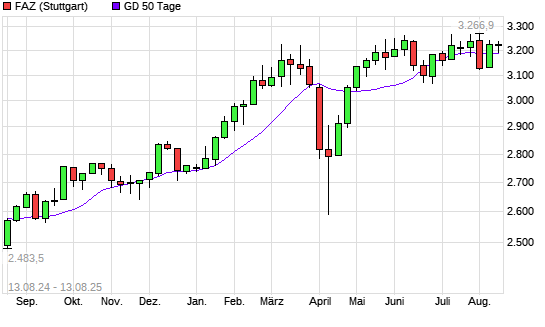 F.A.Z.-Index unter 50-Tage-Linie
