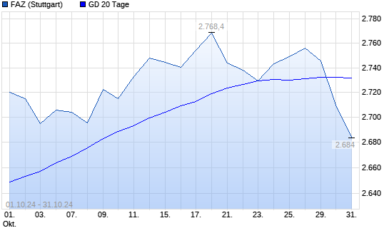 F.A.Z.-Index unter 20-Tage-Linie